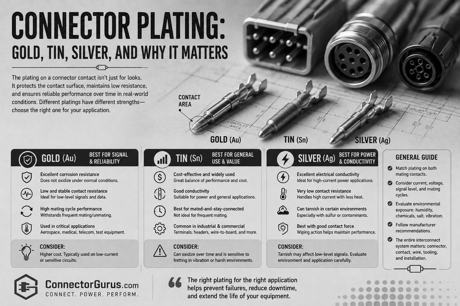 Connector Plating: Gold, Tin, Silver, and Why It Matters